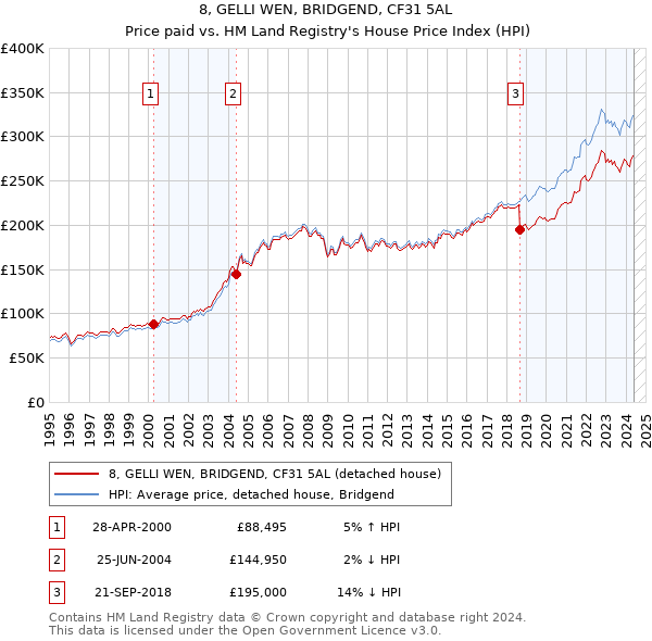 8, GELLI WEN, BRIDGEND, CF31 5AL: Price paid vs HM Land Registry's House Price Index