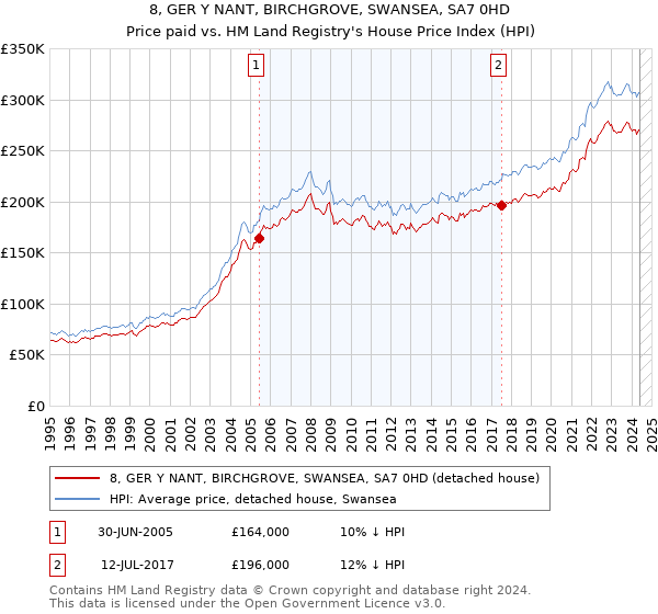 8, GER Y NANT, BIRCHGROVE, SWANSEA, SA7 0HD: Price paid vs HM Land Registry's House Price Index