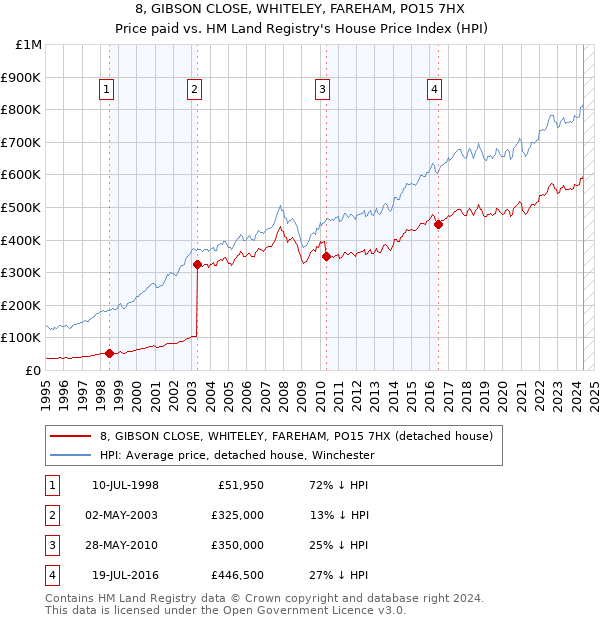 8, GIBSON CLOSE, WHITELEY, FAREHAM, PO15 7HX: Price paid vs HM Land Registry's House Price Index