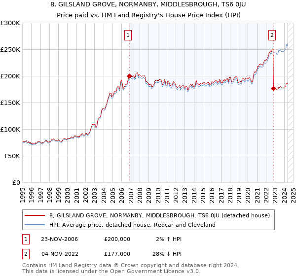 8, GILSLAND GROVE, NORMANBY, MIDDLESBROUGH, TS6 0JU: Price paid vs HM Land Registry's House Price Index