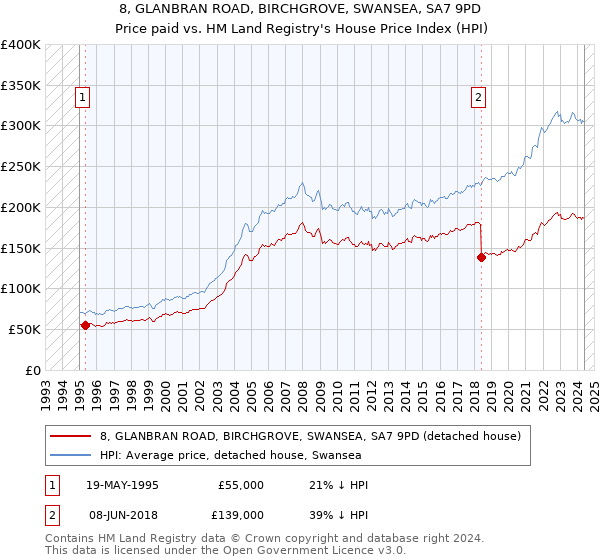 8, GLANBRAN ROAD, BIRCHGROVE, SWANSEA, SA7 9PD: Price paid vs HM Land Registry's House Price Index