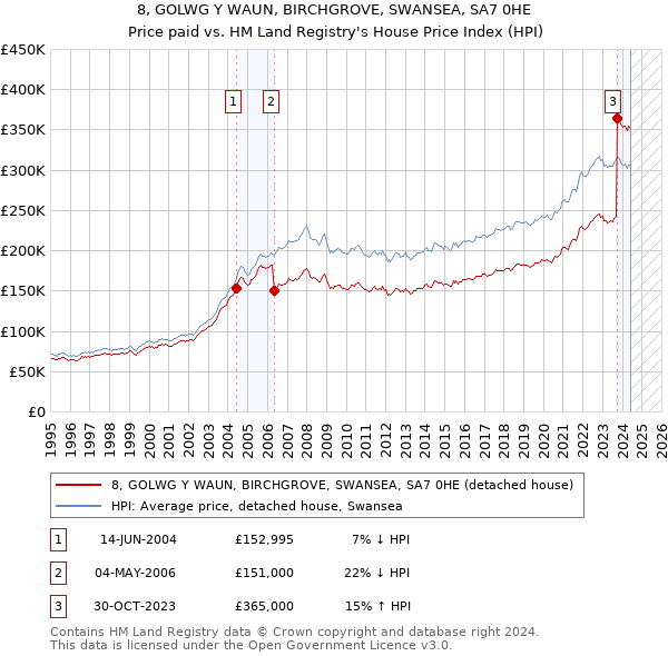 8, GOLWG Y WAUN, BIRCHGROVE, SWANSEA, SA7 0HE: Price paid vs HM Land Registry's House Price Index