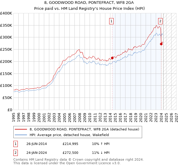 8, GOODWOOD ROAD, PONTEFRACT, WF8 2GA: Price paid vs HM Land Registry's House Price Index