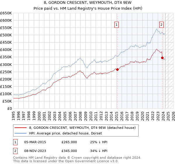 8, GORDON CRESCENT, WEYMOUTH, DT4 9EW: Price paid vs HM Land Registry's House Price Index