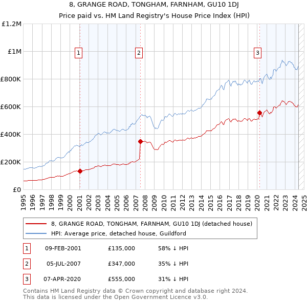 8, GRANGE ROAD, TONGHAM, FARNHAM, GU10 1DJ: Price paid vs HM Land Registry's House Price Index