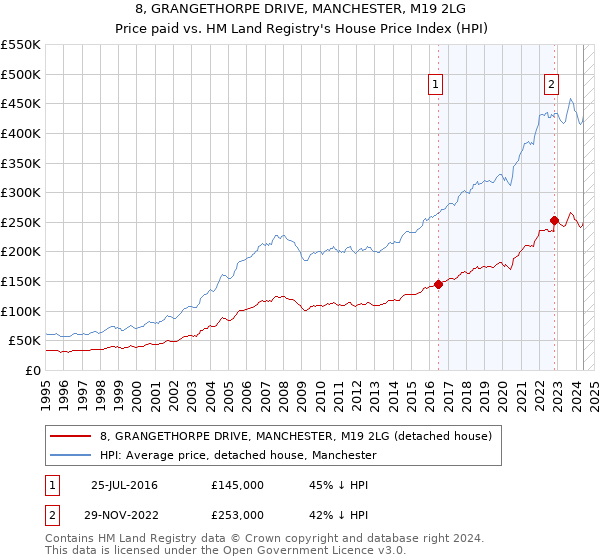 8, GRANGETHORPE DRIVE, MANCHESTER, M19 2LG: Price paid vs HM Land Registry's House Price Index