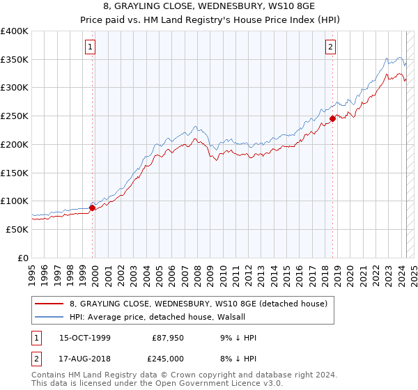 8, GRAYLING CLOSE, WEDNESBURY, WS10 8GE: Price paid vs HM Land Registry's House Price Index