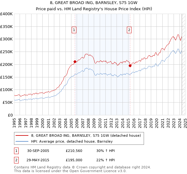 8, GREAT BROAD ING, BARNSLEY, S75 1GW: Price paid vs HM Land Registry's House Price Index