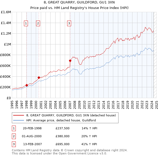 8, GREAT QUARRY, GUILDFORD, GU1 3XN: Price paid vs HM Land Registry's House Price Index