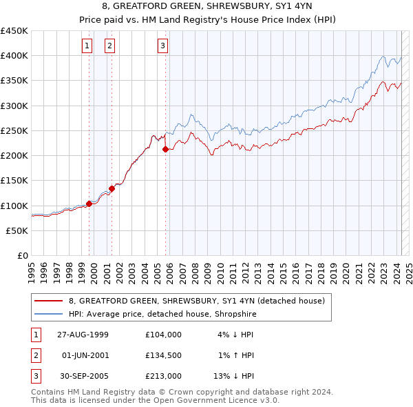 8, GREATFORD GREEN, SHREWSBURY, SY1 4YN: Price paid vs HM Land Registry's House Price Index