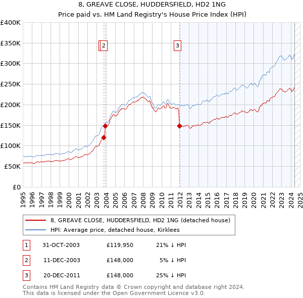 8, GREAVE CLOSE, HUDDERSFIELD, HD2 1NG: Price paid vs HM Land Registry's House Price Index