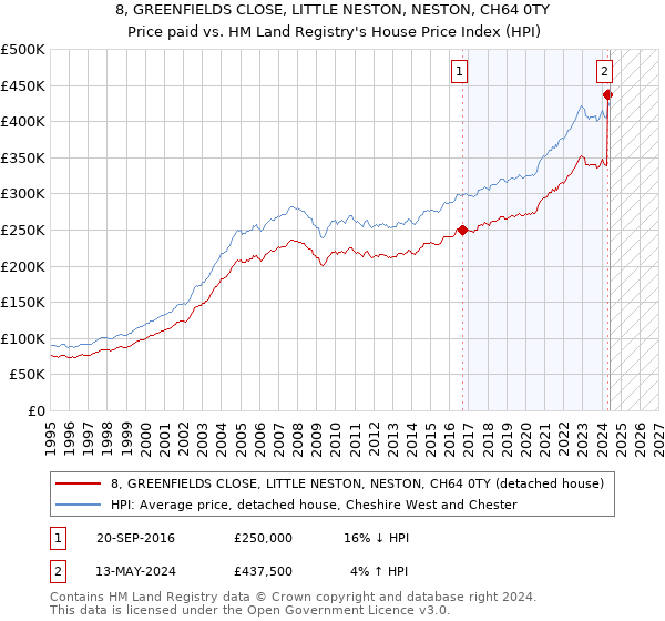 8, GREENFIELDS CLOSE, LITTLE NESTON, NESTON, CH64 0TY: Price paid vs HM Land Registry's House Price Index