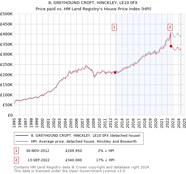 8, GREYHOUND CROFT, HINCKLEY, LE10 0FX: Price paid vs HM Land Registry's House Price Index