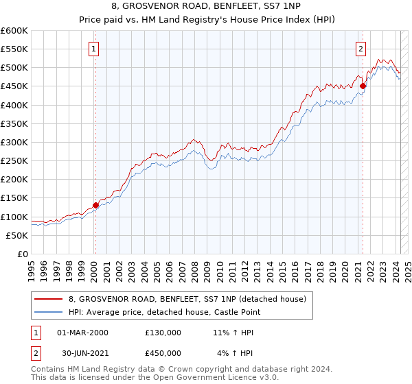 8, GROSVENOR ROAD, BENFLEET, SS7 1NP: Price paid vs HM Land Registry's House Price Index