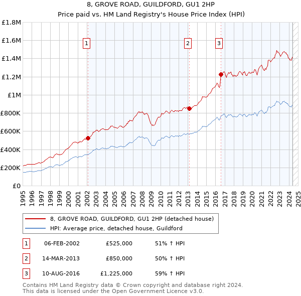 8, GROVE ROAD, GUILDFORD, GU1 2HP: Price paid vs HM Land Registry's House Price Index