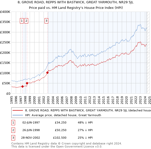 8, GROVE ROAD, REPPS WITH BASTWICK, GREAT YARMOUTH, NR29 5JL: Price paid vs HM Land Registry's House Price Index