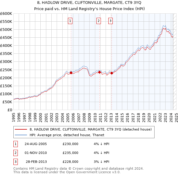 8, HADLOW DRIVE, CLIFTONVILLE, MARGATE, CT9 3YQ: Price paid vs HM Land Registry's House Price Index