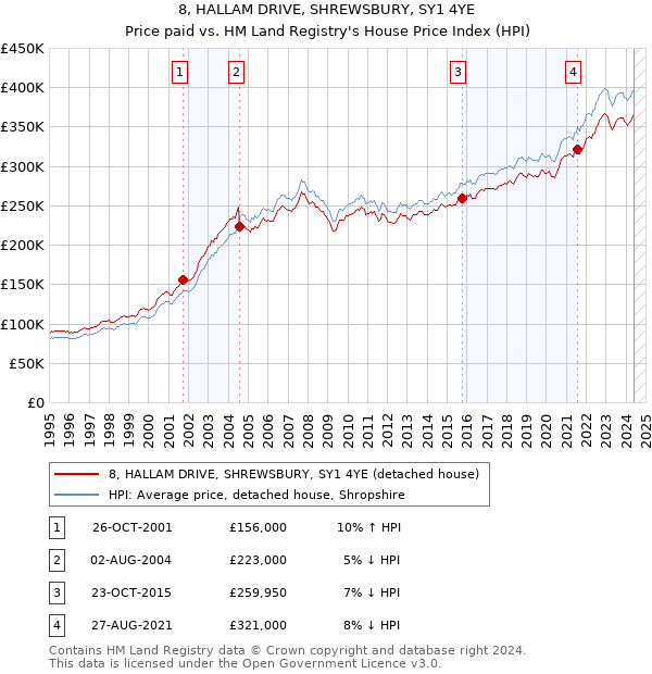 8, HALLAM DRIVE, SHREWSBURY, SY1 4YE: Price paid vs HM Land Registry's House Price Index