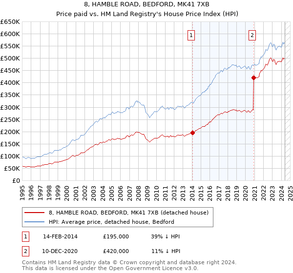 8, HAMBLE ROAD, BEDFORD, MK41 7XB: Price paid vs HM Land Registry's House Price Index