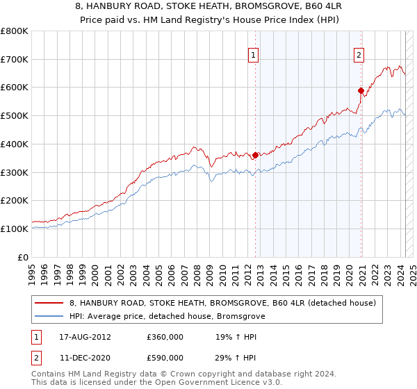 8, HANBURY ROAD, STOKE HEATH, BROMSGROVE, B60 4LR: Price paid vs HM Land Registry's House Price Index