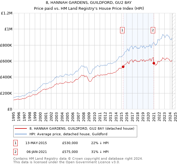 8, HANNAH GARDENS, GUILDFORD, GU2 8AY: Price paid vs HM Land Registry's House Price Index