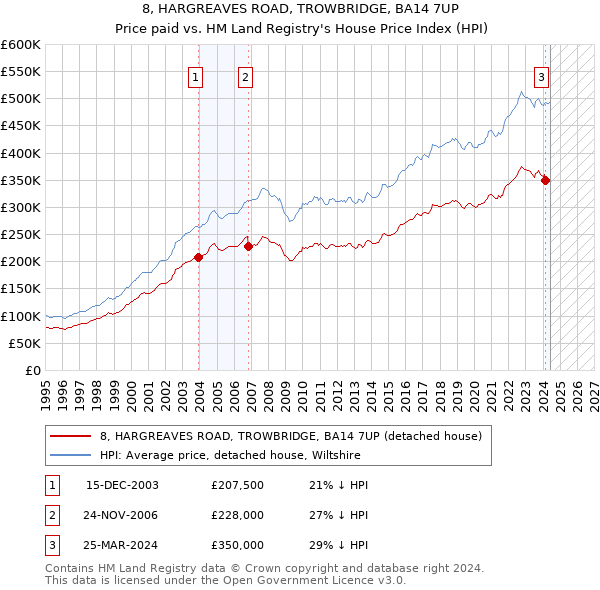 8, HARGREAVES ROAD, TROWBRIDGE, BA14 7UP: Price paid vs HM Land Registry's House Price Index