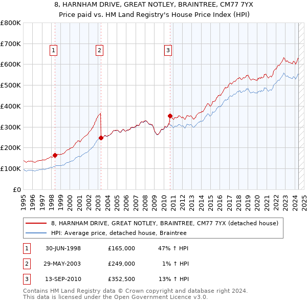 8, HARNHAM DRIVE, GREAT NOTLEY, BRAINTREE, CM77 7YX: Price paid vs HM Land Registry's House Price Index