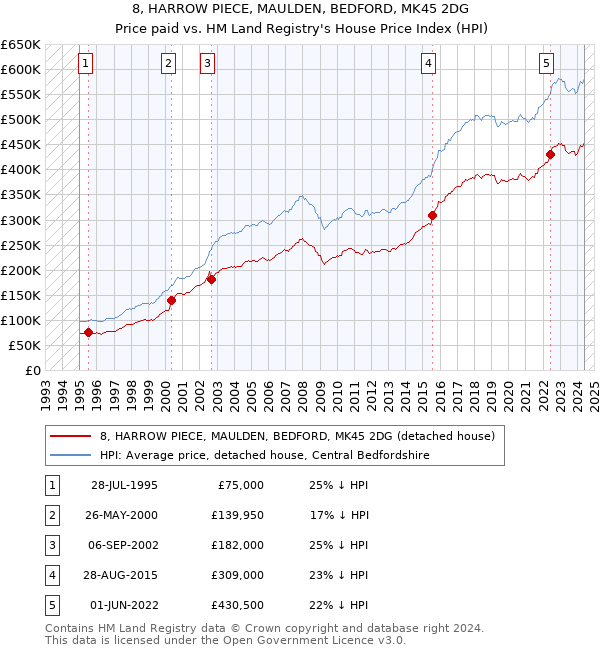 8, HARROW PIECE, MAULDEN, BEDFORD, MK45 2DG: Price paid vs HM Land Registry's House Price Index