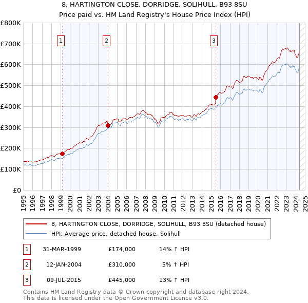 8, HARTINGTON CLOSE, DORRIDGE, SOLIHULL, B93 8SU: Price paid vs HM Land Registry's House Price Index