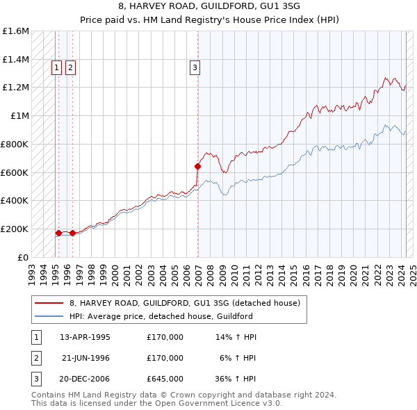 8, HARVEY ROAD, GUILDFORD, GU1 3SG: Price paid vs HM Land Registry's House Price Index