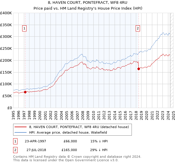 8, HAVEN COURT, PONTEFRACT, WF8 4RU: Price paid vs HM Land Registry's House Price Index