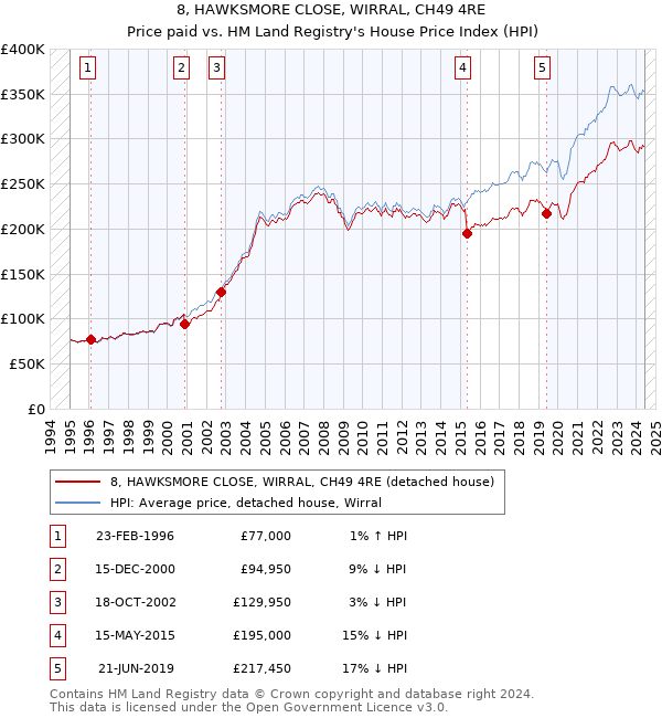 8, HAWKSMORE CLOSE, WIRRAL, CH49 4RE: Price paid vs HM Land Registry's House Price Index