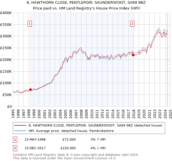 8, HAWTHORN CLOSE, PENTLEPOIR, SAUNDERSFOOT, SA69 9BZ: Price paid vs HM Land Registry's House Price Index