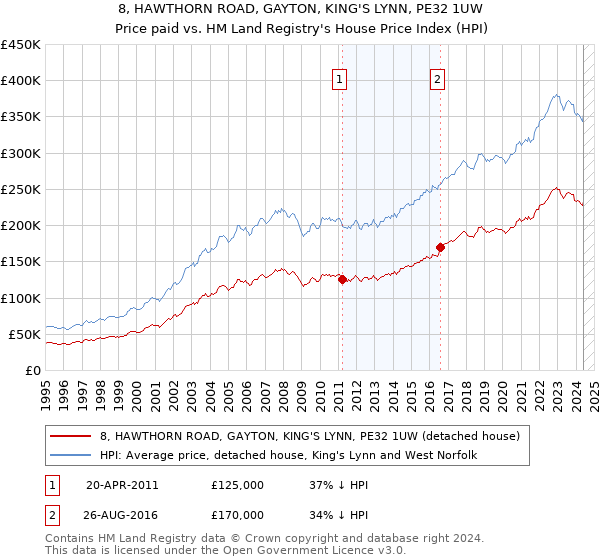 8, HAWTHORN ROAD, GAYTON, KING'S LYNN, PE32 1UW: Price paid vs HM Land Registry's House Price Index