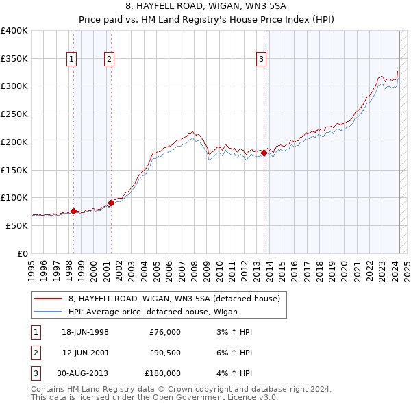 8, HAYFELL ROAD, WIGAN, WN3 5SA: Price paid vs HM Land Registry's House Price Index