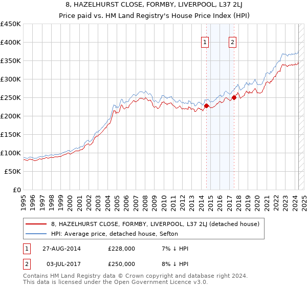 8, HAZELHURST CLOSE, FORMBY, LIVERPOOL, L37 2LJ: Price paid vs HM Land Registry's House Price Index