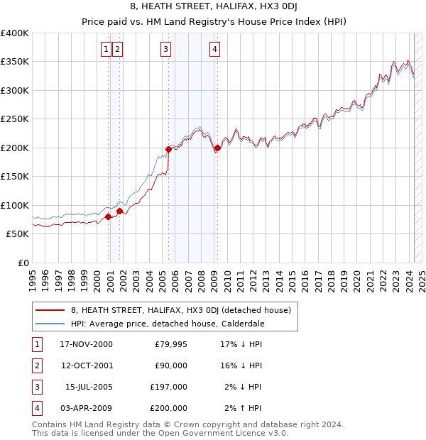 8, HEATH STREET, HALIFAX, HX3 0DJ: Price paid vs HM Land Registry's House Price Index