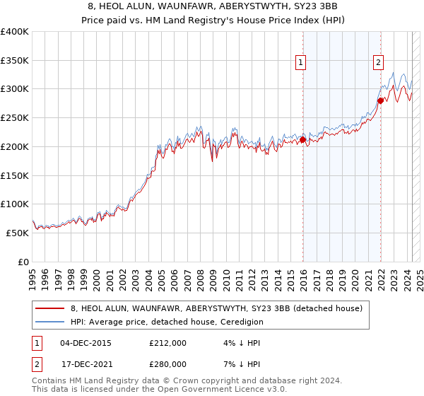 8, HEOL ALUN, WAUNFAWR, ABERYSTWYTH, SY23 3BB: Price paid vs HM Land Registry's House Price Index