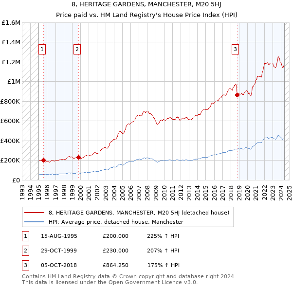 8, HERITAGE GARDENS, MANCHESTER, M20 5HJ: Price paid vs HM Land Registry's House Price Index