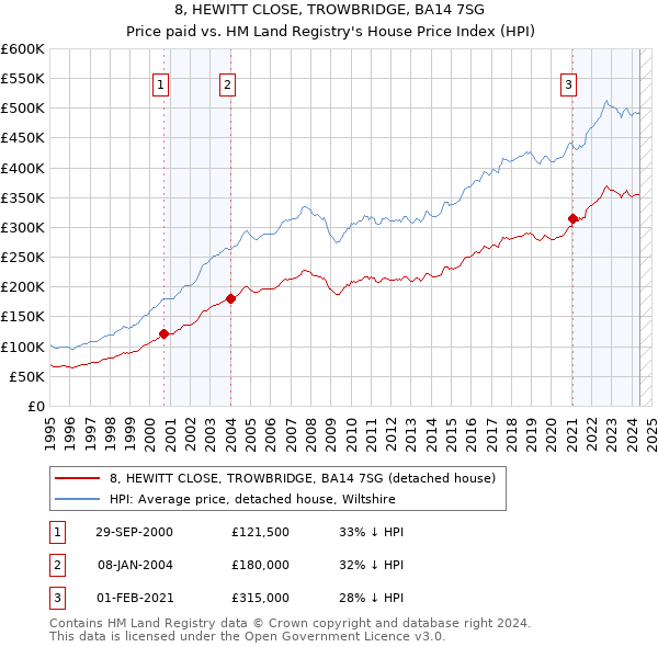 8, HEWITT CLOSE, TROWBRIDGE, BA14 7SG: Price paid vs HM Land Registry's House Price Index