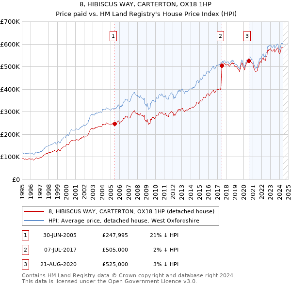 8, HIBISCUS WAY, CARTERTON, OX18 1HP: Price paid vs HM Land Registry's House Price Index