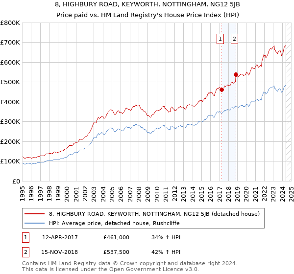 8, HIGHBURY ROAD, KEYWORTH, NOTTINGHAM, NG12 5JB: Price paid vs HM Land Registry's House Price Index