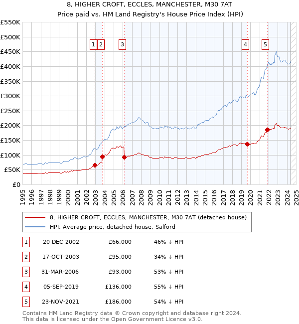 8, HIGHER CROFT, ECCLES, MANCHESTER, M30 7AT: Price paid vs HM Land Registry's House Price Index