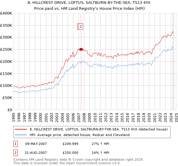 8, HILLCREST DRIVE, LOFTUS, SALTBURN-BY-THE-SEA, TS13 4YA: Price paid vs HM Land Registry's House Price Index