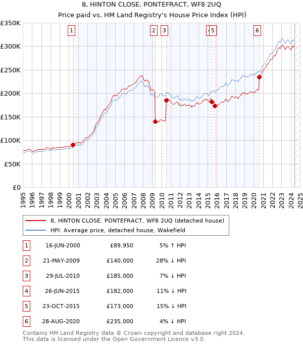 8, HINTON CLOSE, PONTEFRACT, WF8 2UQ: Price paid vs HM Land Registry's House Price Index