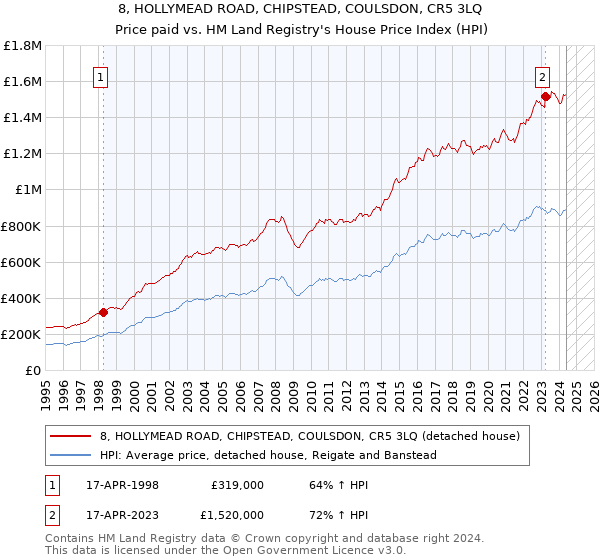 8, HOLLYMEAD ROAD, CHIPSTEAD, COULSDON, CR5 3LQ: Price paid vs HM Land Registry's House Price Index