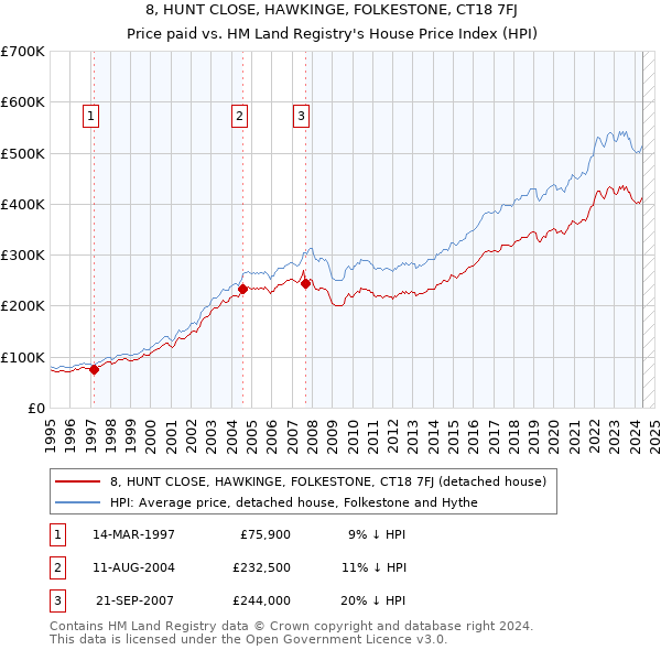 8, HUNT CLOSE, HAWKINGE, FOLKESTONE, CT18 7FJ: Price paid vs HM Land Registry's House Price Index