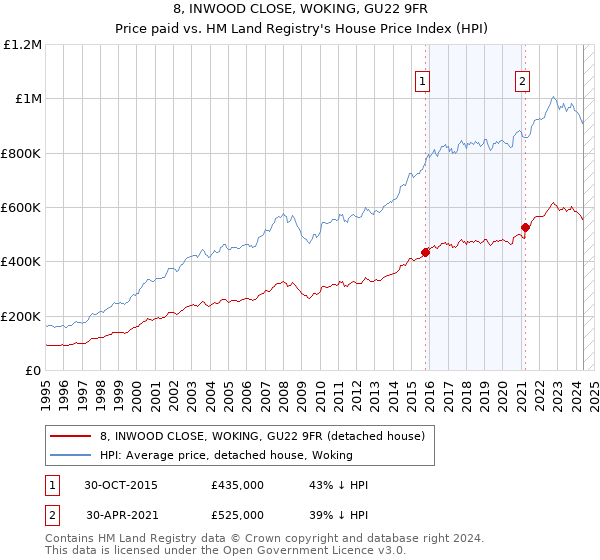 8, INWOOD CLOSE, WOKING, GU22 9FR: Price paid vs HM Land Registry's House Price Index