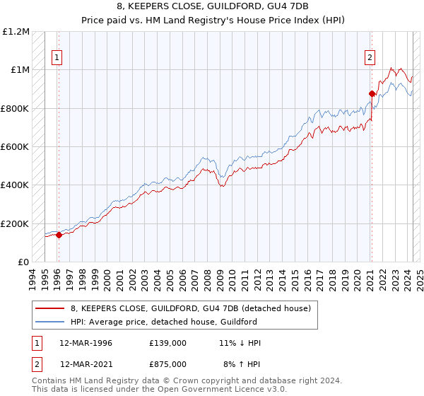 8, KEEPERS CLOSE, GUILDFORD, GU4 7DB: Price paid vs HM Land Registry's House Price Index