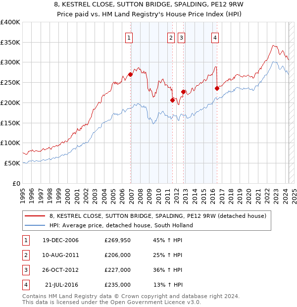 8, KESTREL CLOSE, SUTTON BRIDGE, SPALDING, PE12 9RW: Price paid vs HM Land Registry's House Price Index